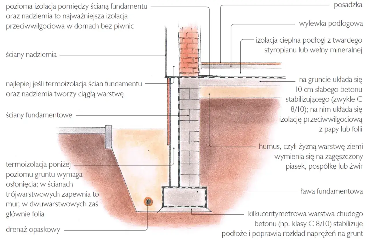 Przekrój izolacji fundamentów z opisami warstw