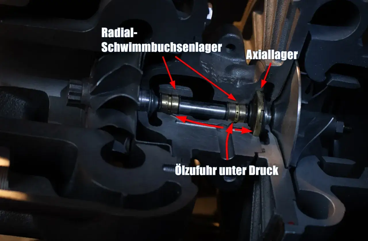Schnittansicht eines Turboladers: Radial-Schwimmbuchsenlager und Axiallager sind im Gehäuse untergebracht, die Ölzufuhr erfolgt unter Druck.