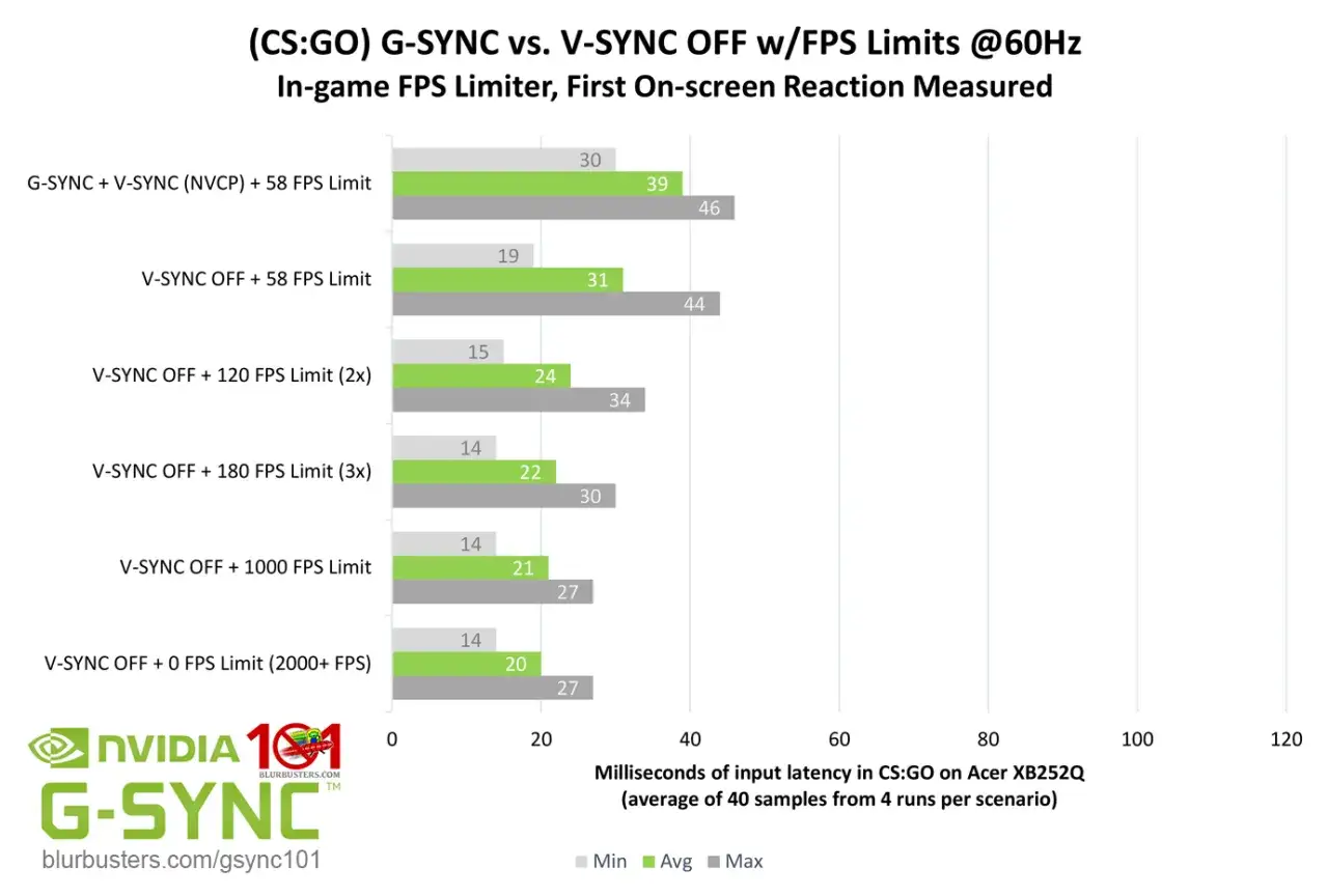 Wykres porównuje opóźnienie wejścia w CS:GO dla G-SYNC i V-SYNC OFF z limitami FPS. G-SYNC wypada lepiej.