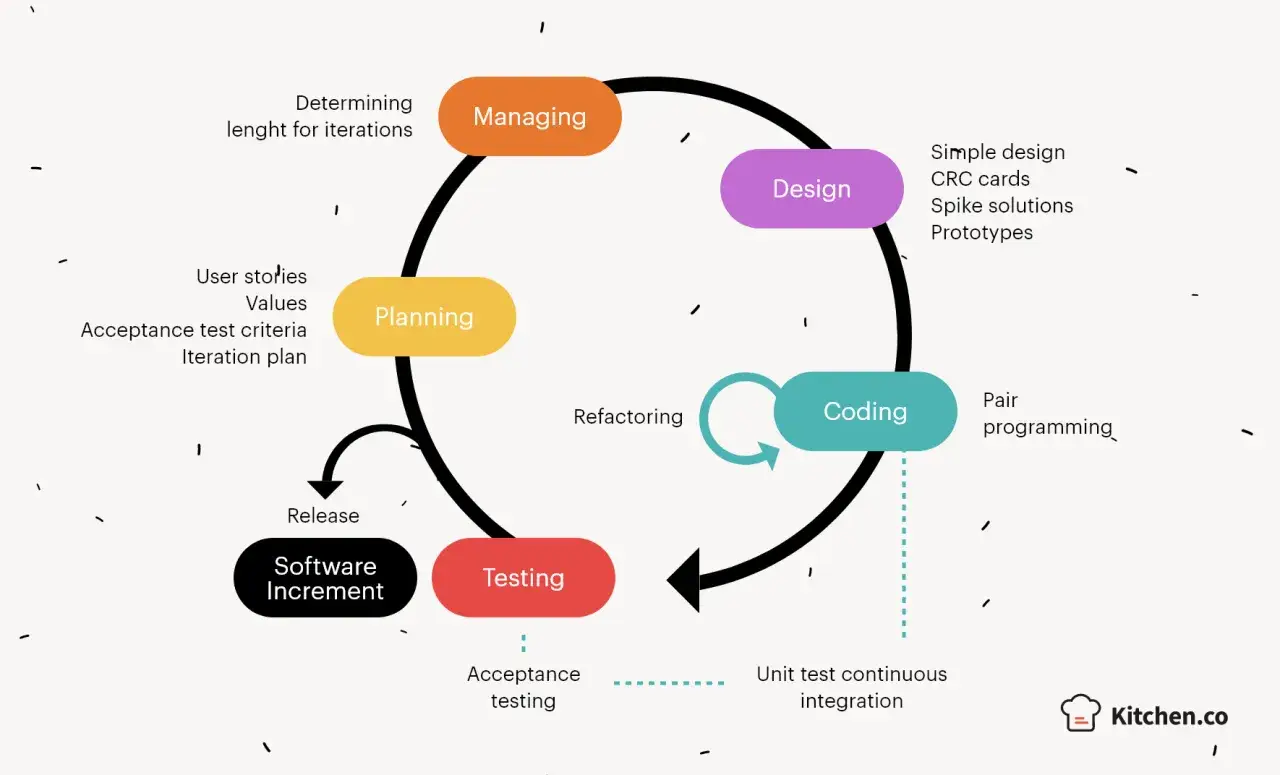 Cycle de d&eacute;veloppement logiciel : Planification, Gestion, Conception, Codage, Tests, Incr&eacute;ment logiciel. Essentiel pour la qualit&eacute; d&eacute;veloppeur web.