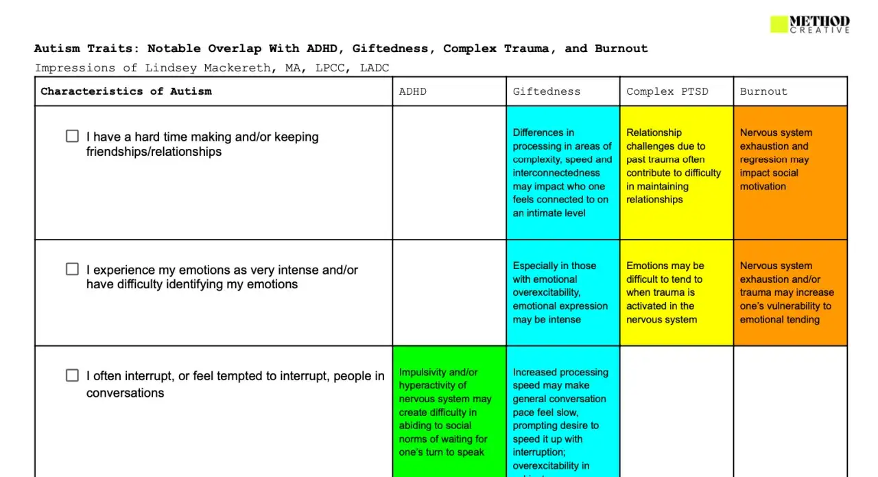 Tabelle zeigt Überschneidungen von Autismus mit ADHS und Hochbegabung. Schwierigkeiten mit Beziehungen, intensiven Emotionen und Unterbrechungen sind aufgeführt.