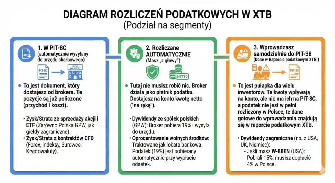 Diagram rozliczeń podatkowych w XTB: 1. PIT-8C od brokera, 2. Rozliczenia automatyczne, 3. Samodzielne rozliczenie PIT-38.