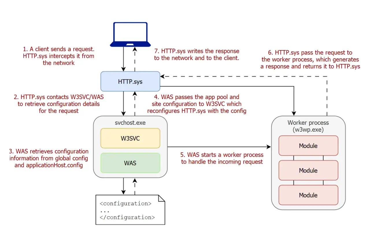 Diagramm des IIS-Servers: HTTP.sys empf&auml;ngt Anfragen, kontaktiert WAS f&uuml;r Konfiguration, startet Worker-Prozesse und gibt Antworten zur&uuml;ck.