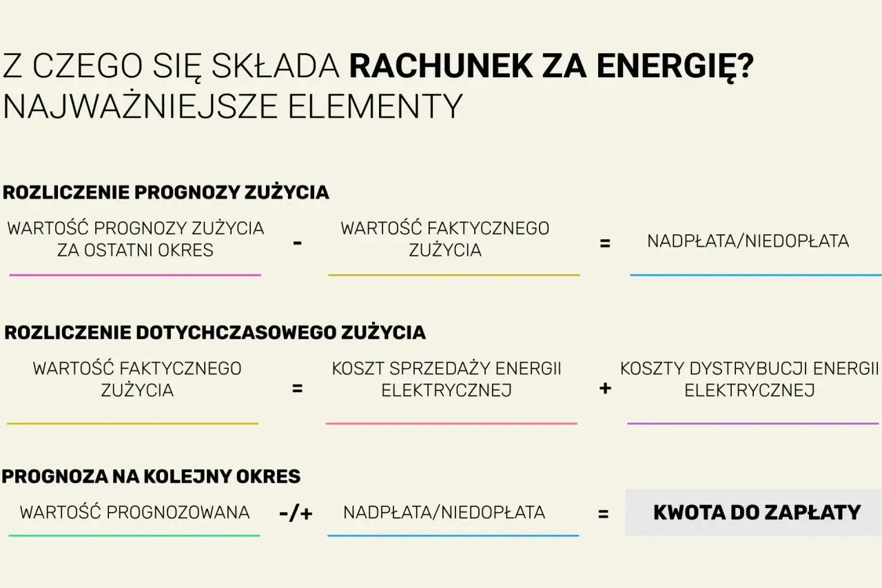 Schemat rozliczenia rachunku za prąd: prognoza, zużycie faktyczne, koszty sprzedaży i dystrybucji energii, nadpłata/niedopłata, kwota do zapłaty.