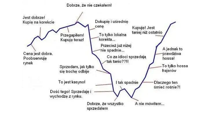 Mapa drogowa inwestowania na giełdzie dla początkujących