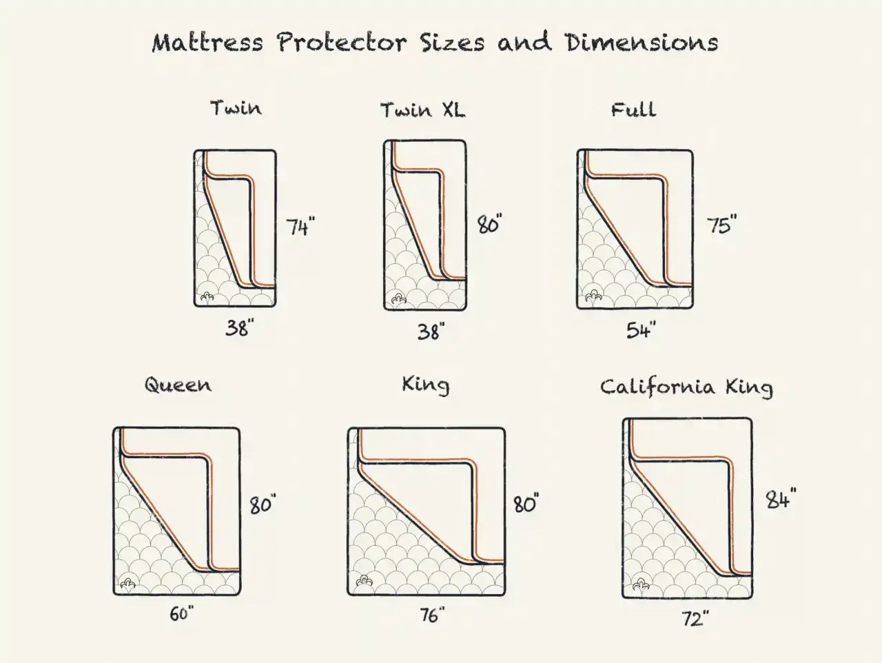 Tableau comparatif des dimensions des protège-matelas. Il illustre la différence entre un protège-matelas et une alèse en montrant les tailles : Twin, Twin XL, Full, Queen, King, California King.
