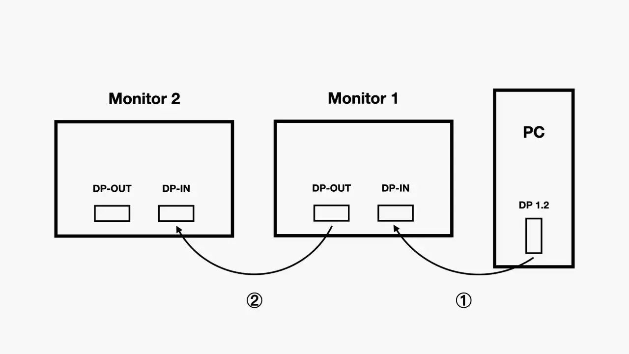Schemat pokazuje, czy można podłączyć monitor do monitora. PC łączy się z monitorem 1 (DP 1.2 do DP-IN), a monitor 1 z monitorem 2 (DP-OUT do DP-IN).