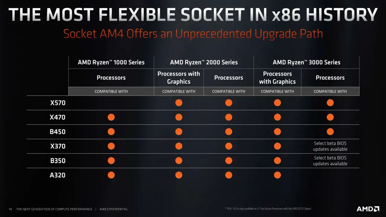 Vergleichstabelle: B450 vs B550 Mainboards und ihre Kompatibilität mit AMD Ryzen Prozessoren. Zeigt, welche Ryzen-Serien mit welchen Chipsätzen funktionieren.