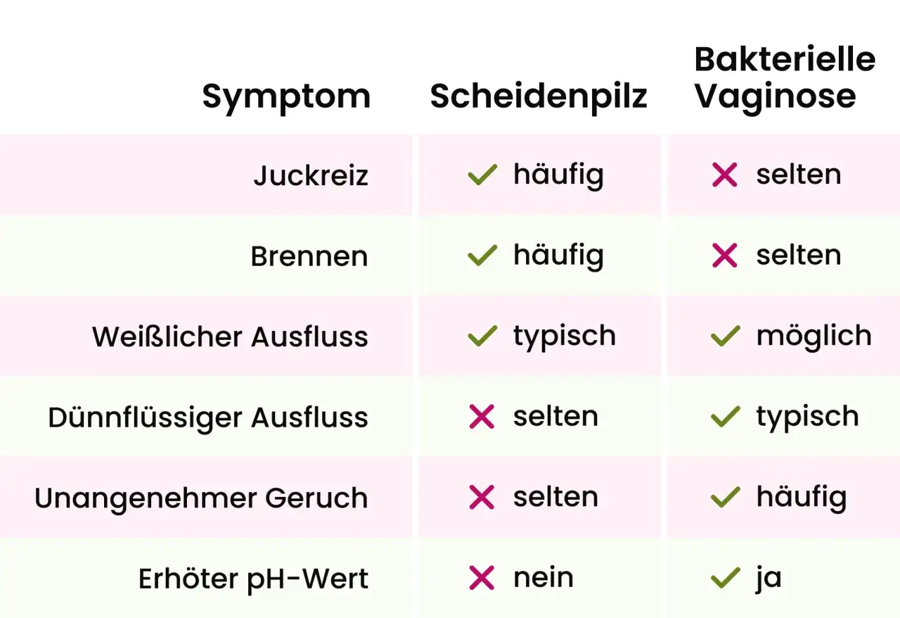 Vergleichstabelle zeigt, wie sieht scheidenpilz aus: Juckreiz, Brennen, weißlicher Ausfluss sind typisch. Bakterielle Vaginose hat andere Symptome.