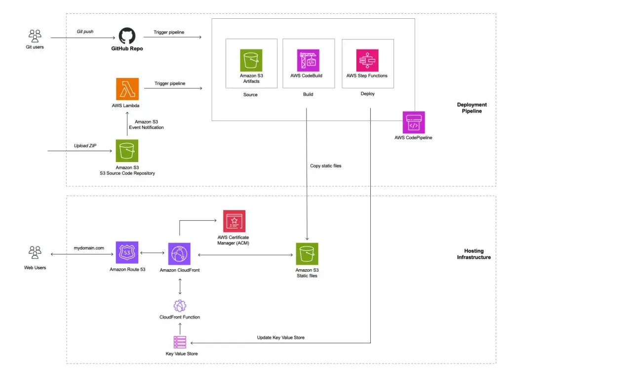 Diagram shows a CI/CD pipeline using GitHub, AWS CodePipeline, S3, and CloudFront for hosting static files.