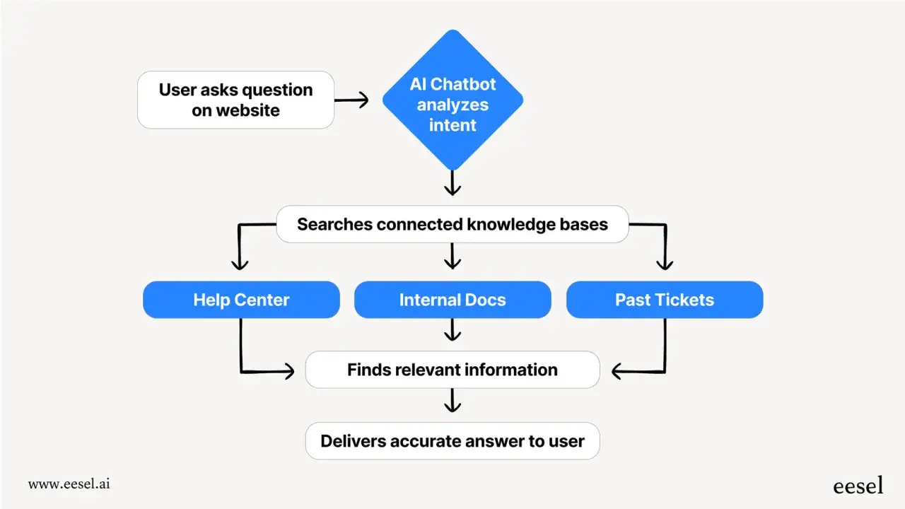 Diagrama de flujo: un chatbot de IA analiza la intenci&oacute;n del usuario, busca en bases de conocimiento (Centro de ayuda, Documentos internos, Tickets pasados) para encontrar informaci&oacute;n y entregar respuestas precisas. Similar a landbot.io.
