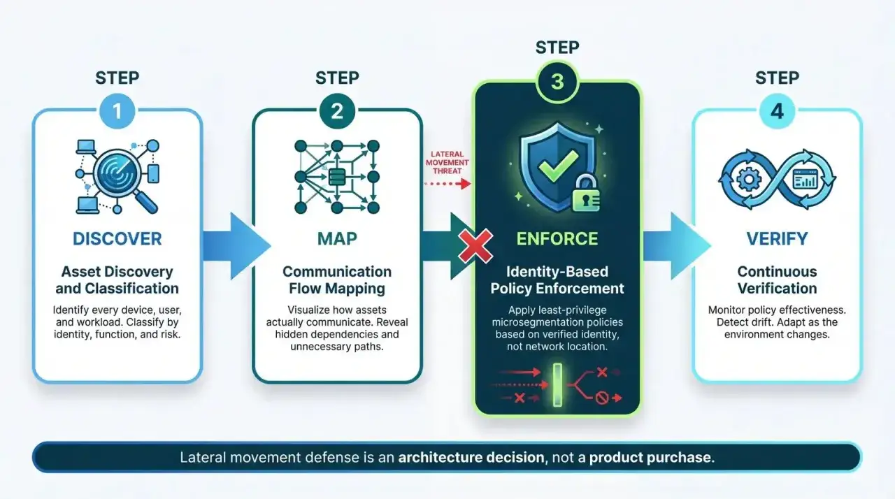 Four steps to prevent SMB lateral movement: Discover assets, Map communication, Enforce identity-based policies, and Verify continuously.