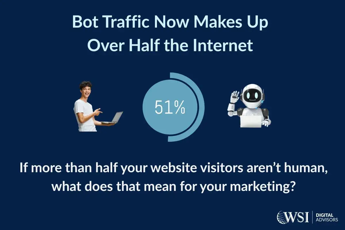 Grafika ilustruje teorię martwego internetu: 51% ruchu to boty. Młody człowiek z laptopem i robot obok symbolizują tę dominację.