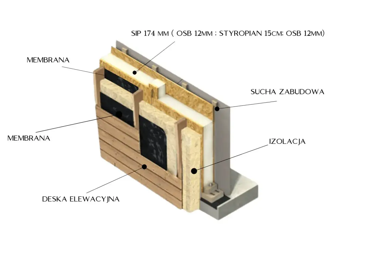 Przekrój ściany w technologii SIP: płyta OSB, styropian, izolacja, membrana i deska elewacyjna.