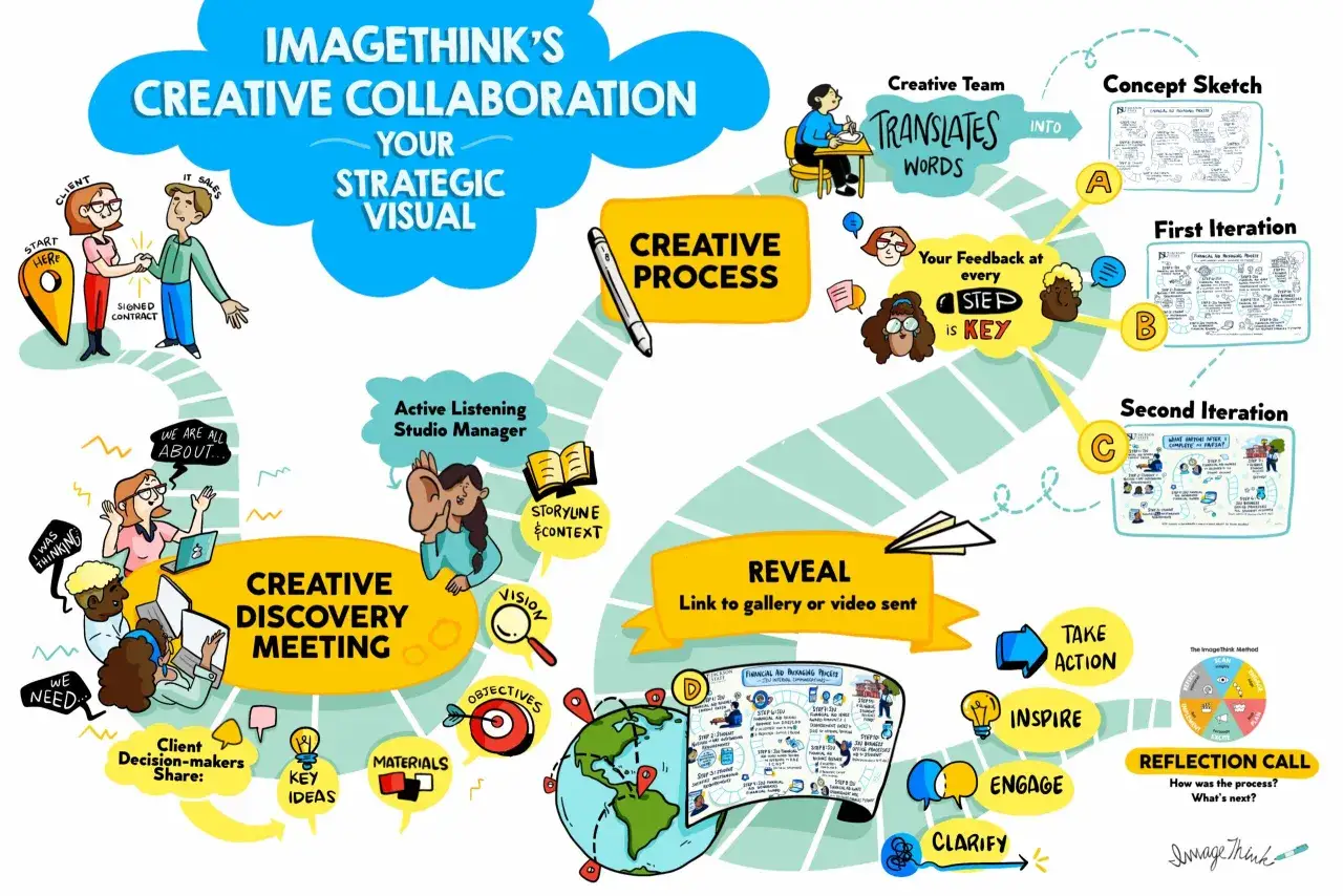 Il diagramma illustra il processo di collaborazione creativa, evidenziando la differenza tra finalit&agrave; e obiettivi attraverso le varie fasi, dal concept sketch alla reflection call.