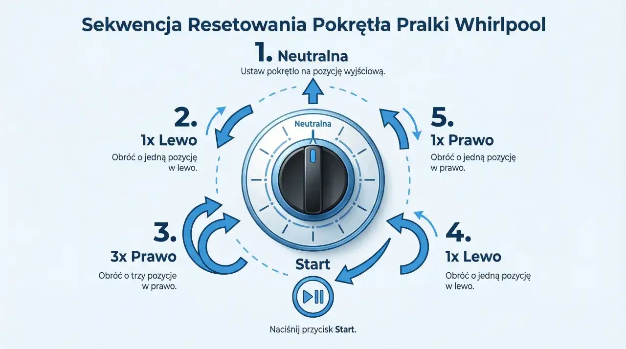 Sekwencja resetowania pokrętła pralki Whirlpool: 1. Neutralna, 2. 1x lewo, 3. 3x prawo, 4. 1x lewo, 5. 1x prawo. Naciśnij Start.
