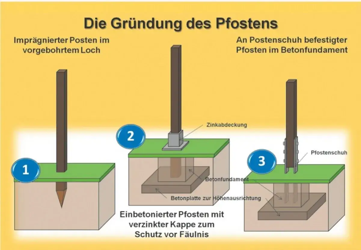 Illustrationen zeigen drei Methoden zur Pfostenbefestigung, die die Langlebigkeit von Holz durch Schutz vor Feuchtigkeit hervorheben.