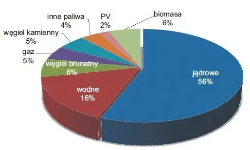 Wykres miksu energetycznego Słowacji