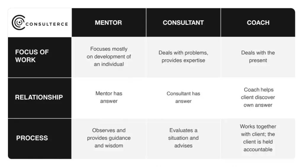Coaching biznesowy różnice mentor konsultant