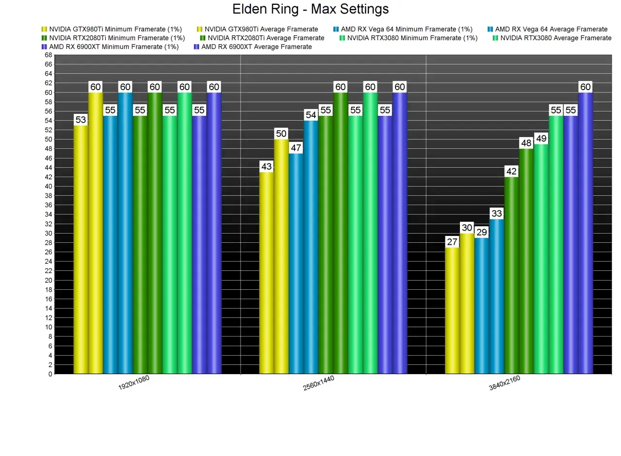 Graphique comparant les performances d'Elden Ring sur PC en réglages max. Il montre les FPS moyens et minimums pour différentes cartes graphiques à diverses résolutions, aidant à évaluer les Elden Ring PC requirements.