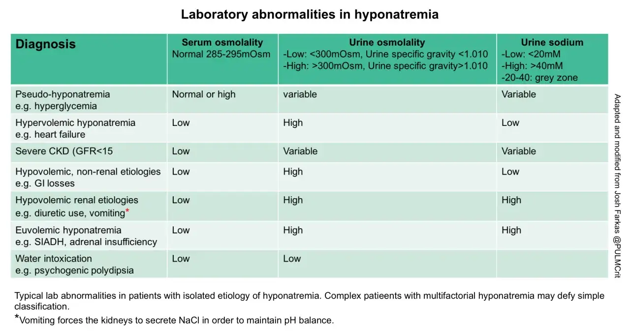 Tableau des anomalies de laboratoire dans l'hyponatrémie, incluant les causes et les niveaux de sodium, osmolalité sérique et urinaire. Un manque de sodium est une anomalie clé.