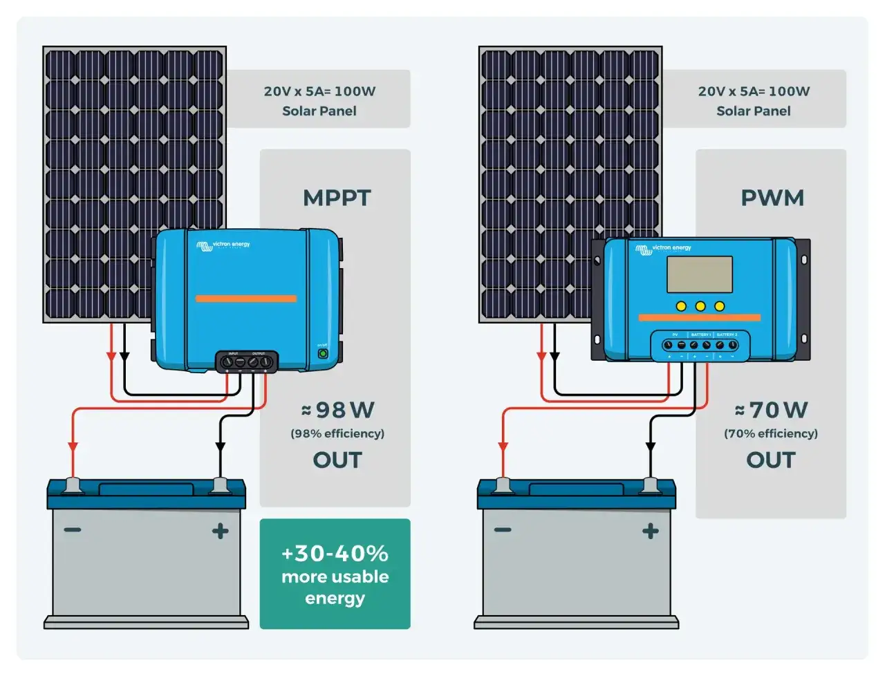 Porównanie MPPT i PWM: MPPT daje 98W (98% sprawności), PWM 70W (70% sprawności). Tak działa falownik, oszczędzając energię.