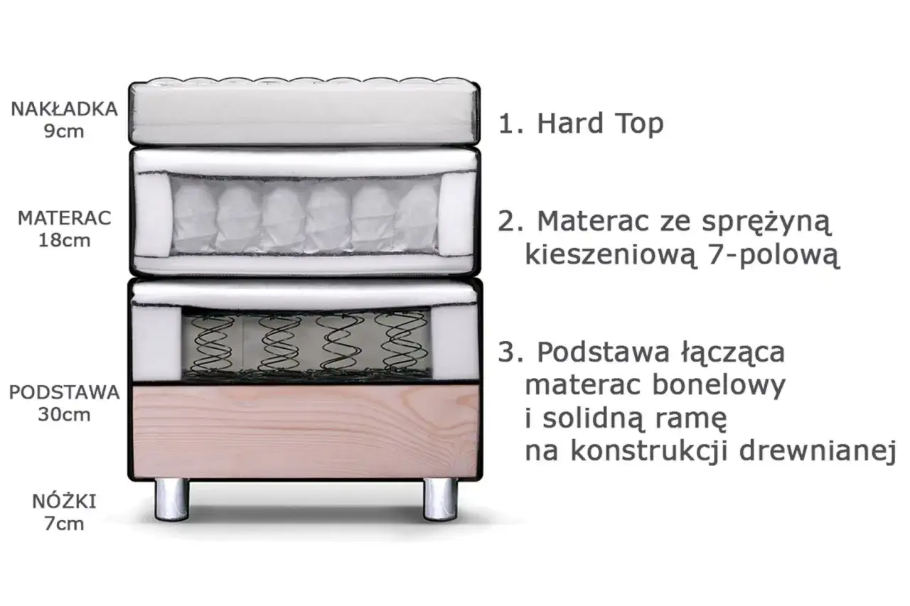 Przekr&oacute;j ł&oacute;żka kontynentalnego: nakładka, materac kieszeniowy, podstawa bonellowa na ramie drewnianej i n&oacute;żki.