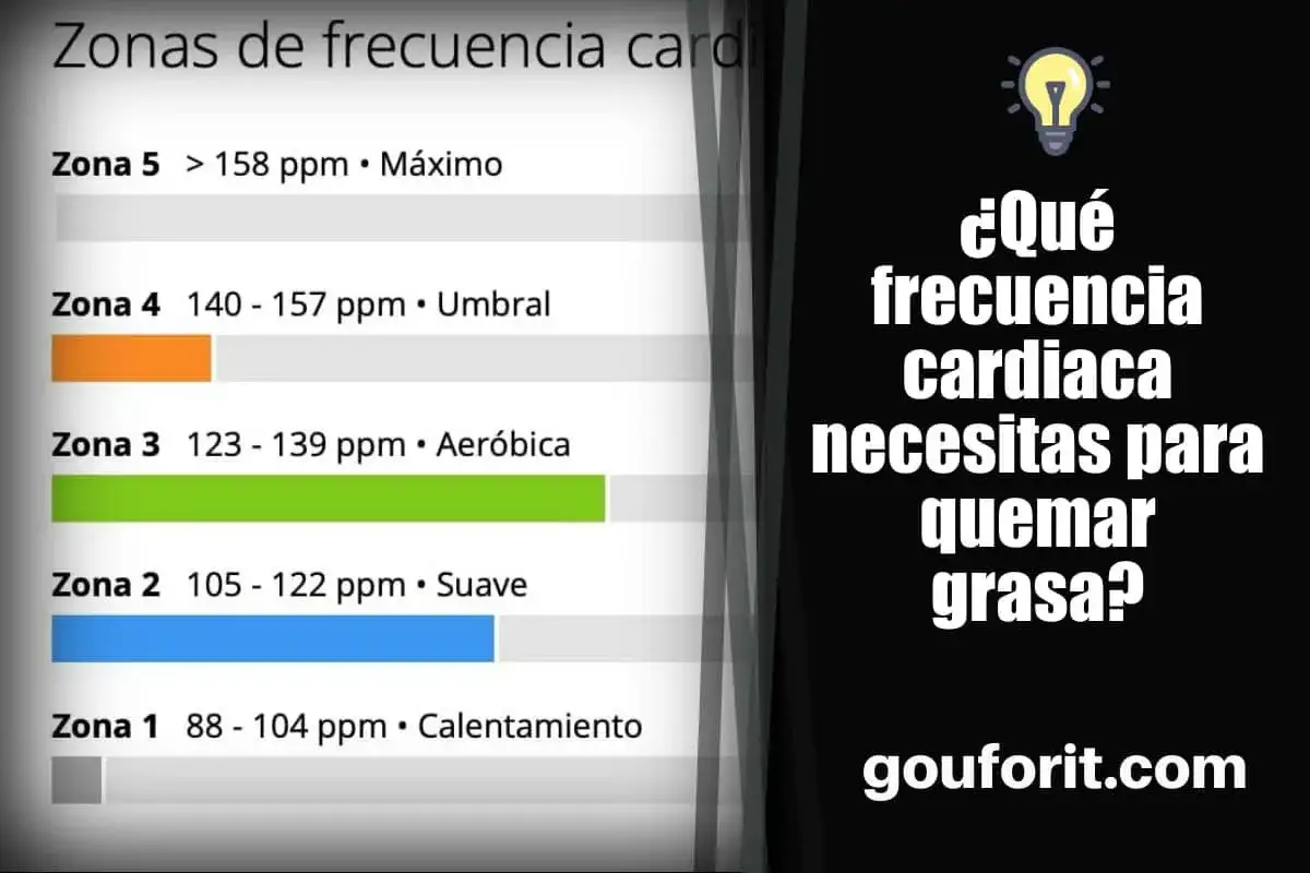 Tabla de zonas de frecuencia cardíaca para quemar grasa. Muestra rangos de pulsaciones por minuto para calentamiento, suave, aeróbica, umbral y máximo.