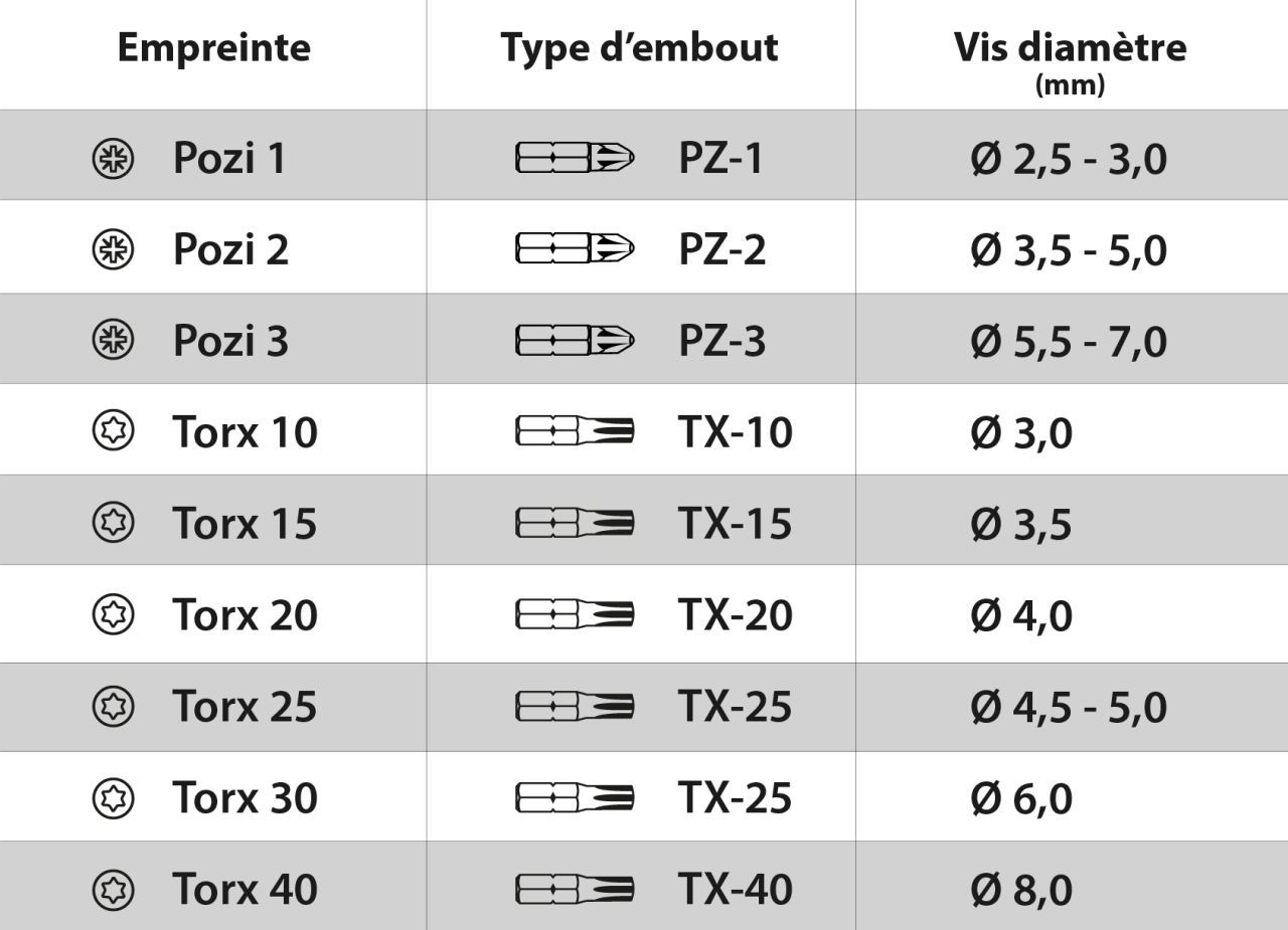 Tableau comparatif des empreintes de vis (Pozidriv PZ ou Torx TX) et leurs diamètres correspondants.