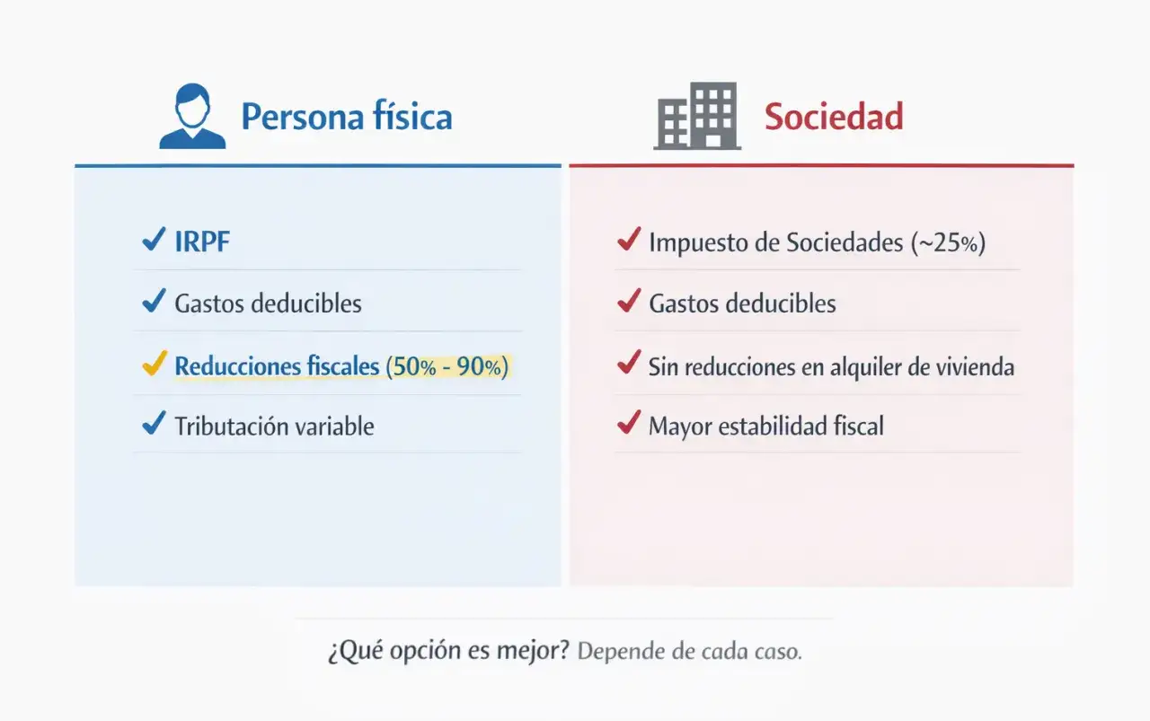 Comparativa fiscal: Persona física con IRPF y reducciones fiscales, frente a Sociedad con Impuesto de Sociedades. ¿iva que es? Depende del caso.