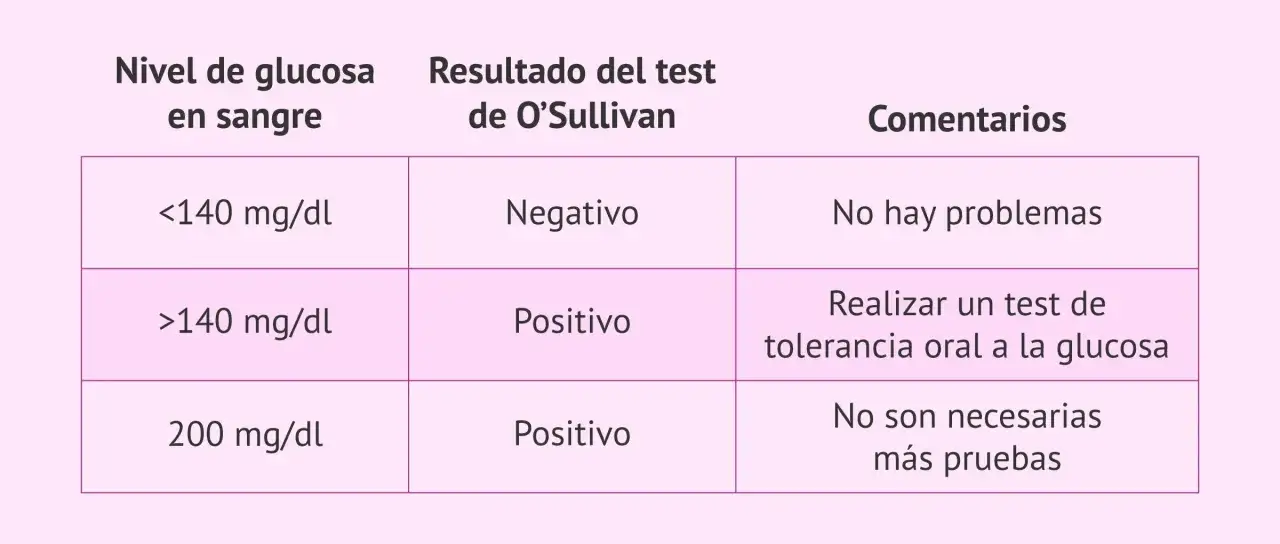 Tabla de niveles de glucosa en embarazadas: <140 mg/dl (negativo, sin problemas), >140 mg/dl (positivo, test de tolerancia), 200 mg/dl (positivo, no m&aacute;s pruebas).