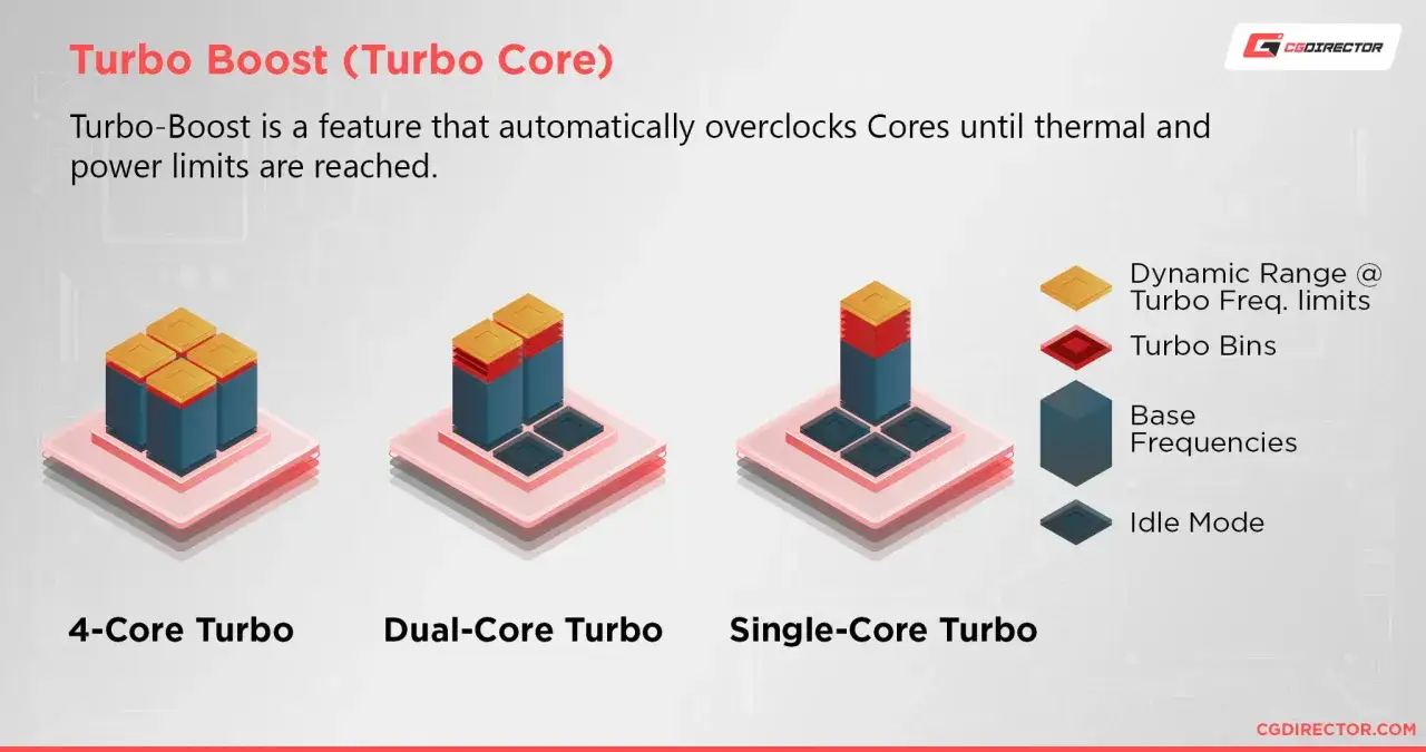 Illustration montrant le Turbo Boost. Pour savoir combien de GHz pour un bon processeur, il faut considérer la fréquence de base, les Turbo Bins et la plage dynamique.