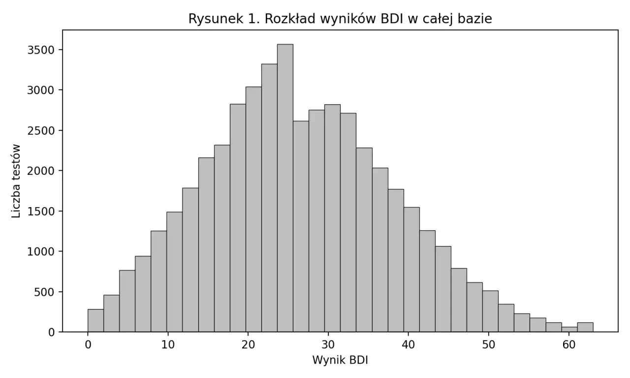 Histogram przedstawiający rozkład wyników BDI. Najwięcej testów mieści się w przedziale 20-25 punktów, co wskazuje na typowy wynik w skali Becka.