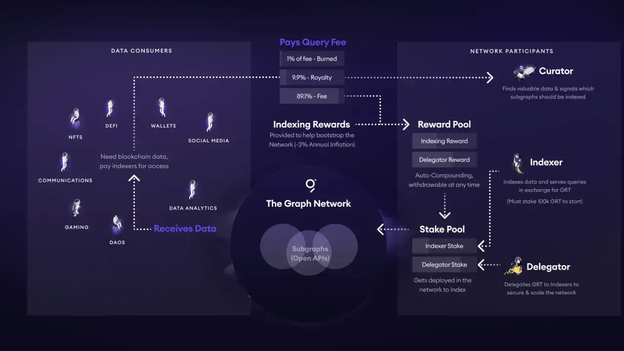 Schemat sieci The Graph. Czy kryptowaluta GRT to dobra inwestycja? Sieć indeksuje dane dla konsumentów, nagradzając uczestników.