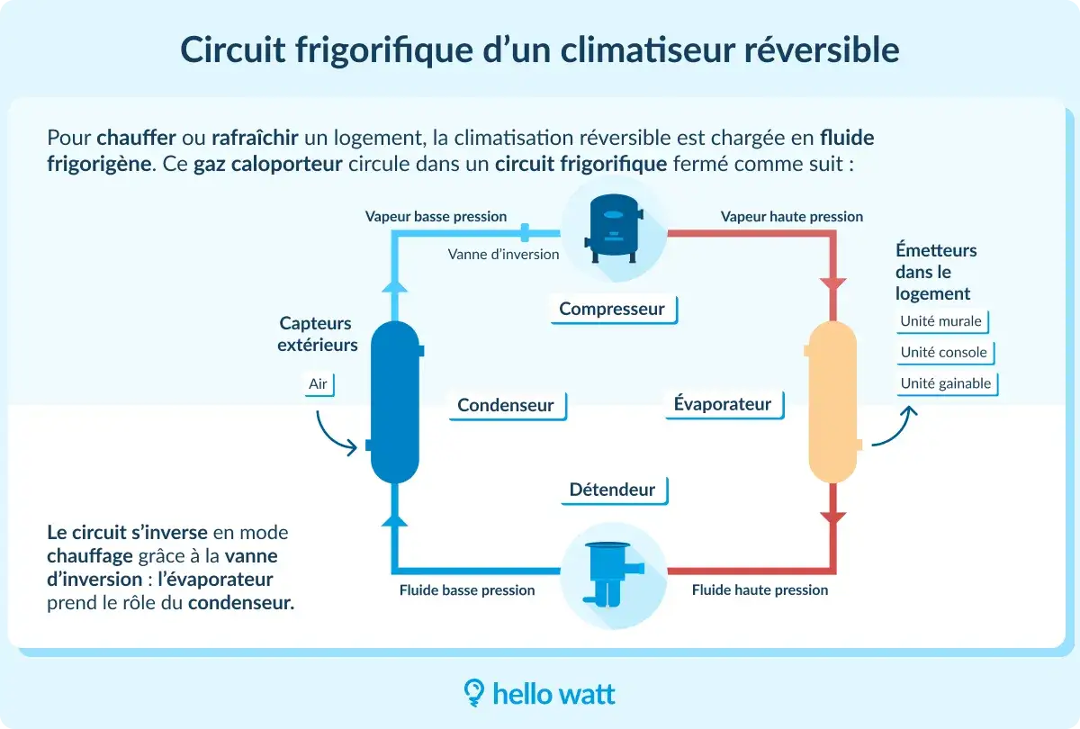 Schéma du circuit frigorifique d'une clim réversible. La consommation d'une clim consomme plus en chaud ou froid dépend de nombreux facteurs, mais le schéma montre son fonctionnement.