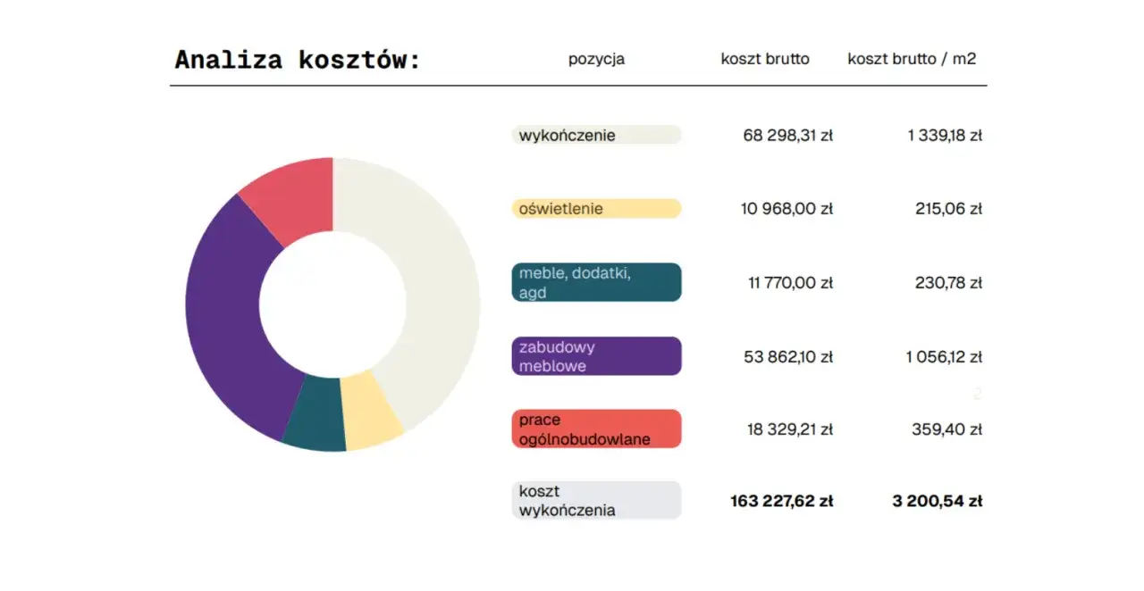 Analiza kosztów wykończenia mieszkania: wykończenie 68 tys. zł, zabudowy meblowe 53 tys. zł, prace ogólnobudowlane 18 tys. zł.