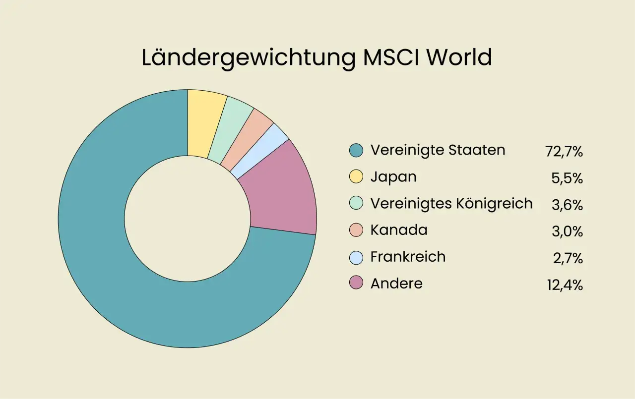 Donut-Diagramm zeigt Ländergewichtung des xtrackers MSCI World UCITS ETF 1C: USA (72,7%), Japan (5,5%), UK (3,6%), Kanada (3,0%), Frankreich (2,7%), Andere (12,4%).