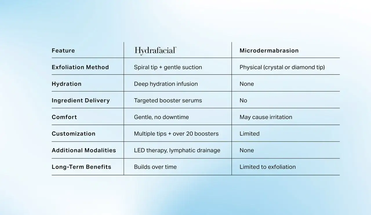 Chart comparing Hydrafacial and microdermabrasion, detailing exfoliation methods, hydration, and other features.