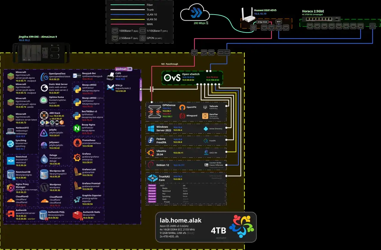 Diagrama de red que muestra cómo hacer un servidor de Minecraft, con varios servicios y direcciones IP.