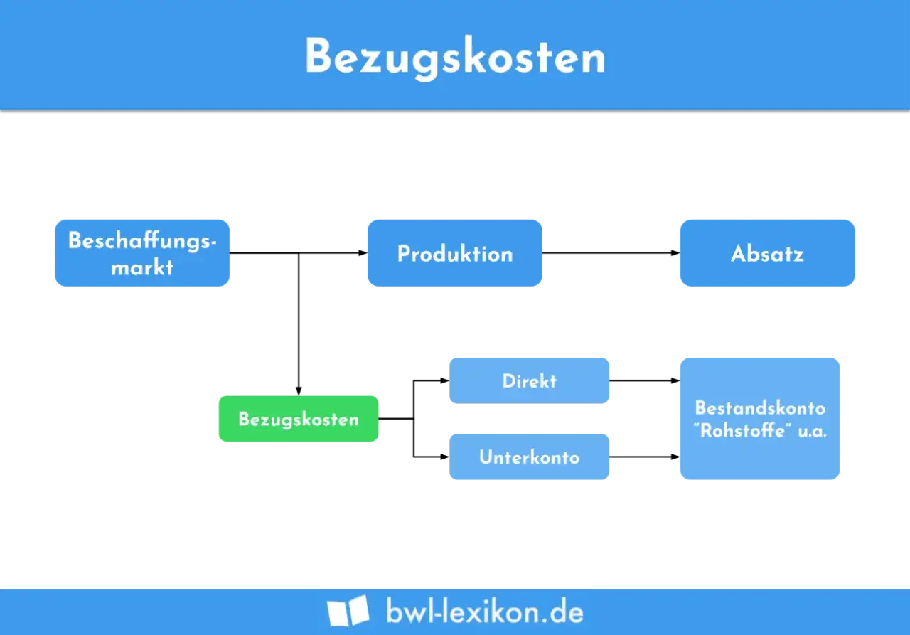 Diagramm erkl&auml;rt, was sind Bezugskosten: Beschaffungsmarkt, Produktion, Absatz, Direkt, Unterkonto, Bestandskonto 