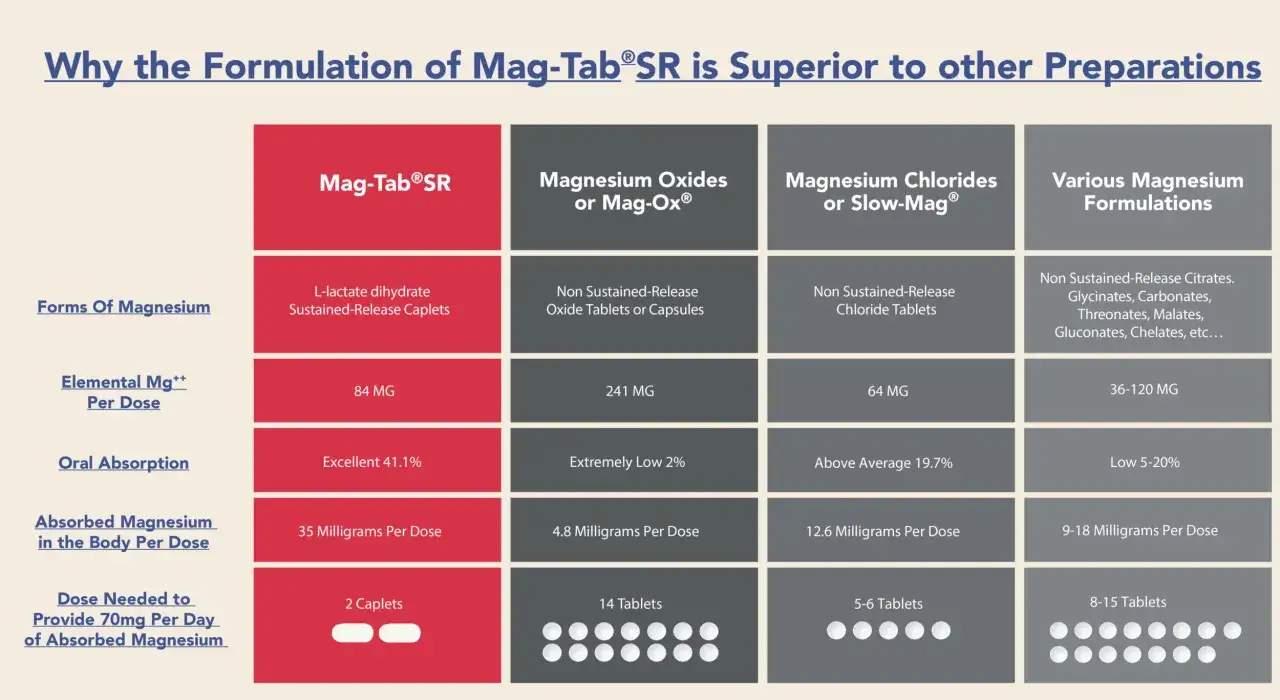 Porównanie form magnezu: Mag-Tab®SR oferuje najlepszy magnez dzięki doskonałej absorpcji (41,1%) i 35 mg wchłoniętego magnezu na dawkę.
