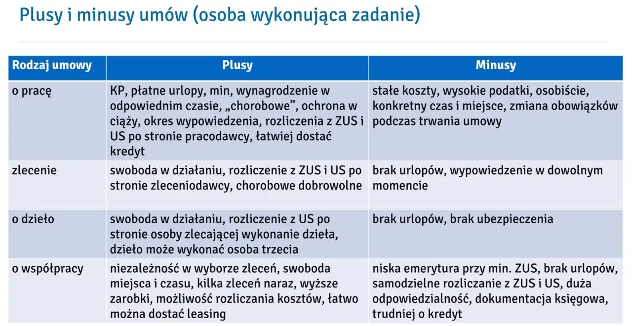 Tabela porównuje umowy: o pracę, zlecenie, o dzieło, o współpracę. Zleceniobiorca to osoba wykonująca zadanie na umowie zlecenia lub o dzieło.