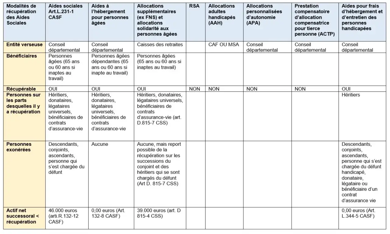 Tableau comparant les modalités de récupération des aides sociales, incluant l'APA, et les règles de succession pour les héritiers.