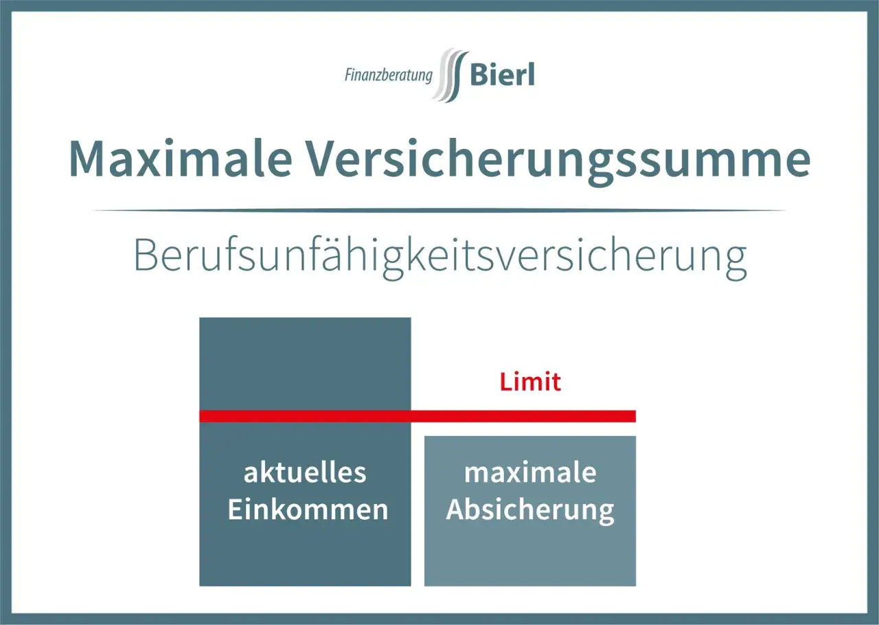Grafik zeigt maximale Versicherungssumme f&uuml;r Berufsunf&auml;higkeit. Ein Balkendiagramm vergleicht aktuelles Einkommen mit maximaler Absicherung, die durch eine rote Linie als Limit markiert ist.