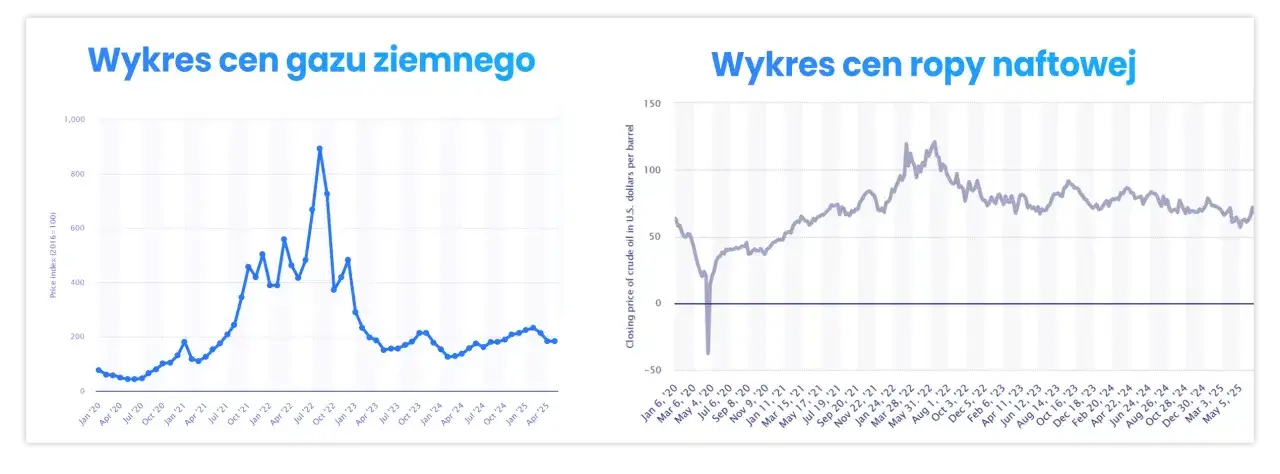 Wykresy cen gazu ziemnego i ropy naftowej. Widać znaczące wahania cen, które mogą wpływać na kontrakty terminowe na gaz.