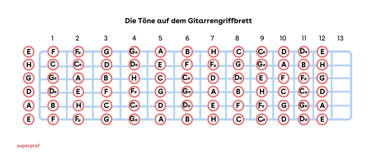 Gitarrengriffbrett mit Noten. Die dur Tonleiter Gitarre zeigt die Töne auf den Saiten und Bünden.