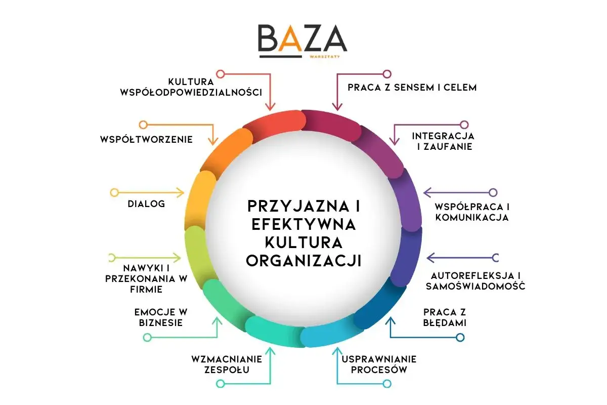 Diagram przedstawia kluczowe elementy kultury organizacyjnej: dialog, współpracę, integrację, pracę z sensem i celem, autorefleksję, pracę z błędami, usprawnianie procesów, wzmacnianie zespołu, emocje w biznesie, nawyki i przekonania, współtworzenie or...