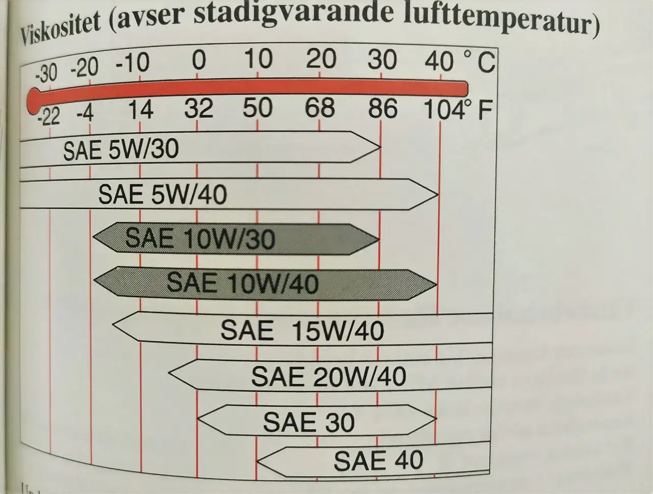 Wykres lepkości oleju silnikowego SAE