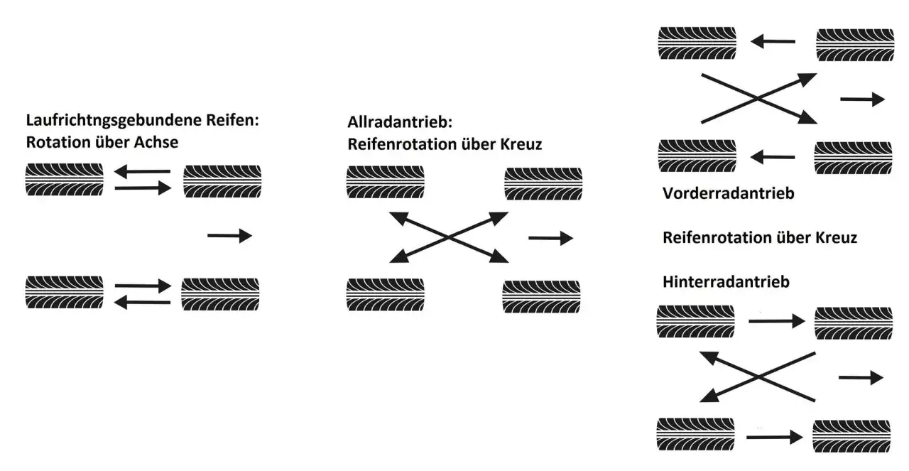Grafiken zeigen Reifenrotation für verschiedene Antriebe. Beim Vorderradantrieb wird der Reifen vorne links über Kreuz nach hinten rechts getauscht.