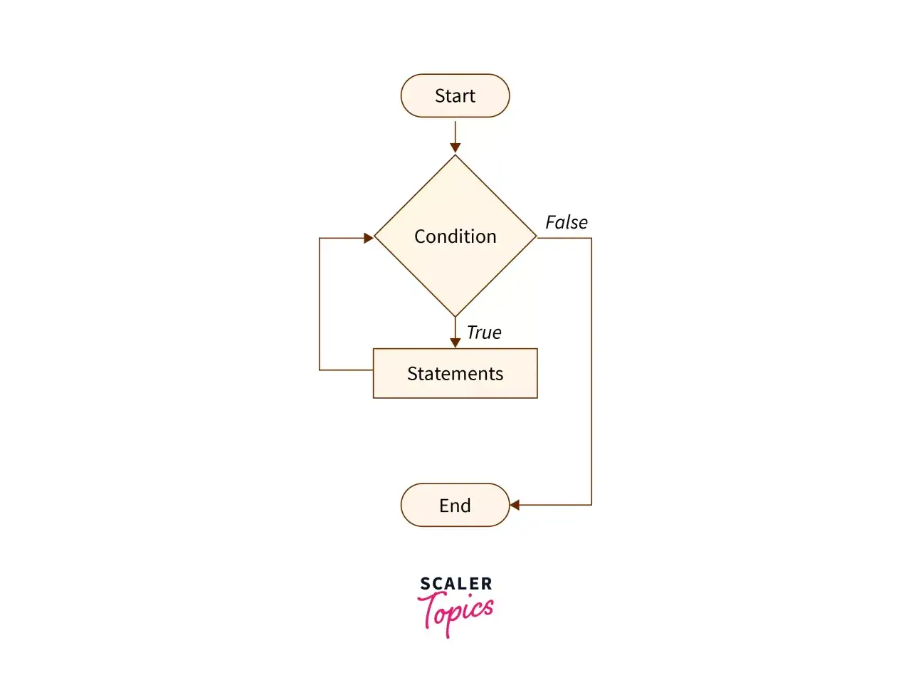 Schemat blokowy przedstawia pętlę `while` w JavaScript: Start, warunek, wykonanie instrukcji (jeśli warunek prawdziwy) i powrót do warunku, lub zakończenie (jeśli warunek fałszywy).